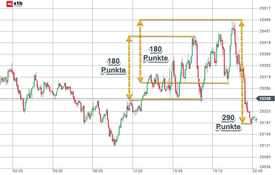 Vola im Dow Jones weiterhin hoch