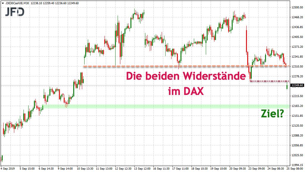 Beispiel einer DAX-Analyse
