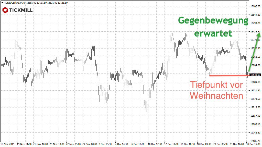 DAX-Analyse promoted by Tickmill