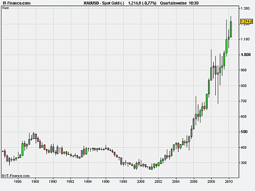 Rohstoffseminar Chart Gold Rohstoffseminar