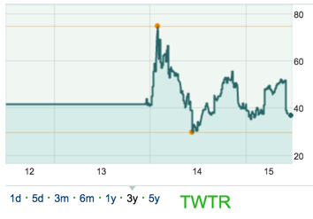 Twitter Aktie in Dollar Entwicklung der Twitter Aktie in Dollar seit Emission