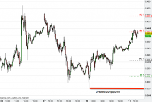 Zonenwechsel im Trading Zonenwechsel im Trading