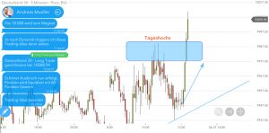 Trading-Idee: Bruch 10.000 Trading-Idee: Bruch 10.000