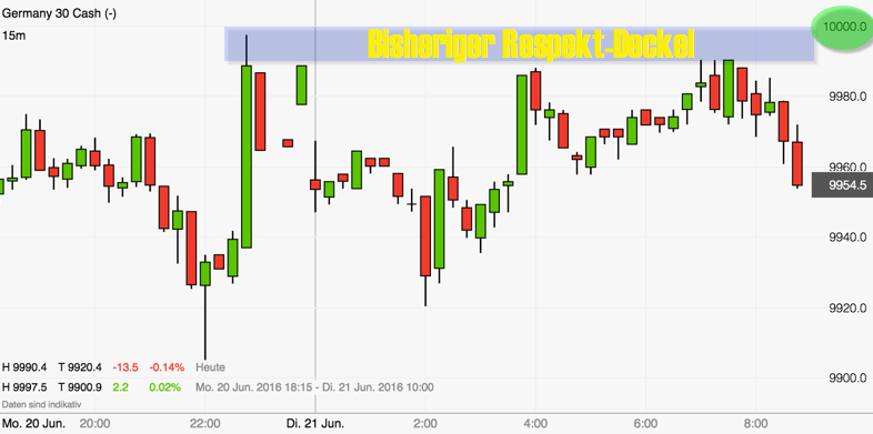 Trading-Idee: Bruch 10.000 Trading-Idee: Bruch 10.000